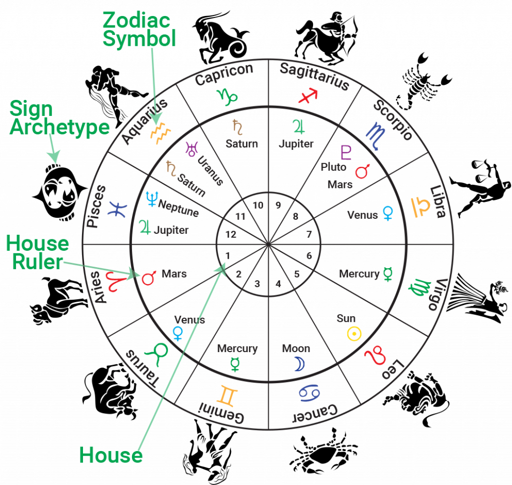 How To Read A Birth Chart Components & Methods Jothishi