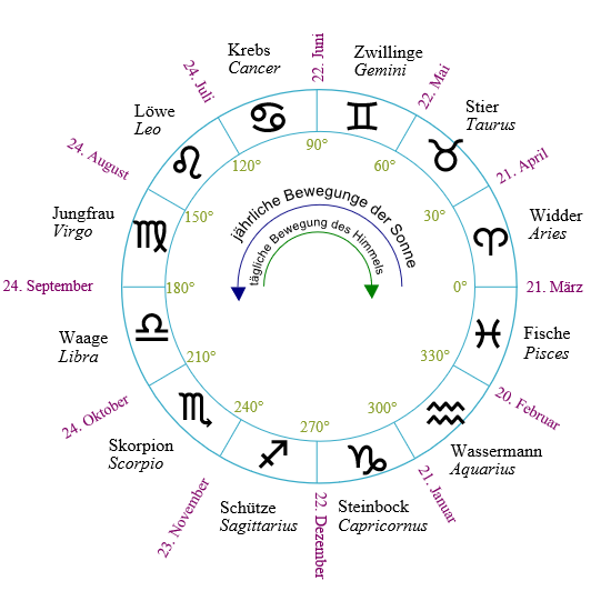 Zodiac Degrees Dates Names - movable and fixed zodiac signs