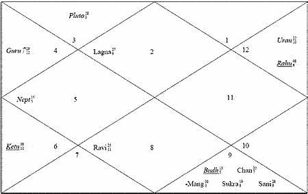 The birth chart of Buddha