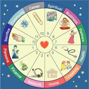 The importance of each house in our life os based on teh planets postions in the  twelve houses.