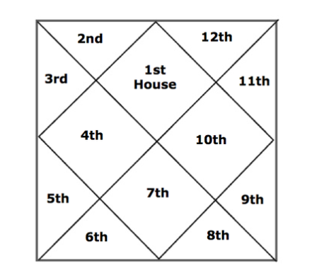 Lord Krishna Birth Chart