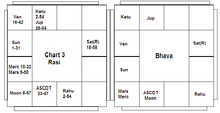 A typical Bhava Chart - Dussthanas