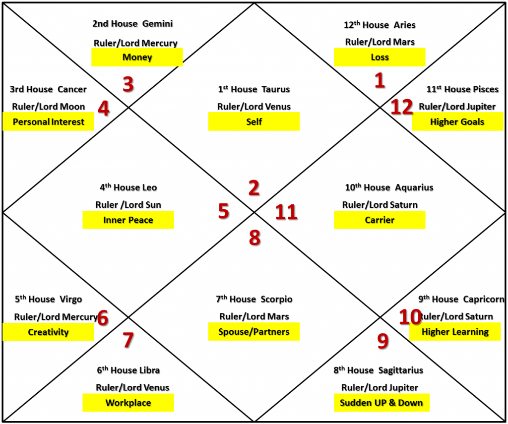 The 12 Bhavas and their Significance - Dussthanas