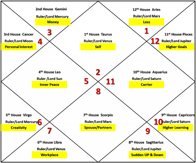 7th lord in 11th house vedic astrology
