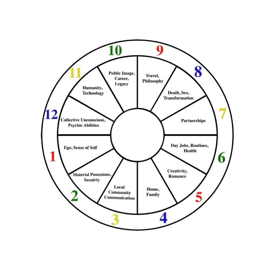The Wheel of 12 houses in Astrology - Dussthanas