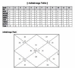 Horoscope With Ashtakvarga Table