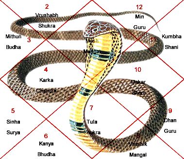 Kala sarpa yoga is the formation of a serpent in a horoscope 