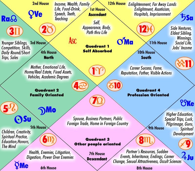 Medical astrology chart nwlasopa