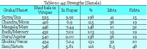 Calculation Chart of Istha and Kastha Phala