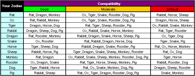 Compatibility in Chinese Zodiac Signs