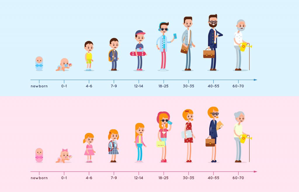 Different life stages as per astrology