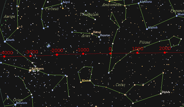 Precession Of The Equinox In Relation To The Distant Stars 