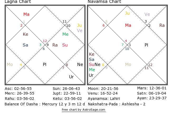 Lagna And Navamsa Chart