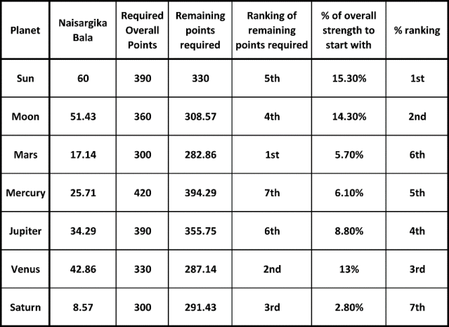 Naisargika Bala Calculation