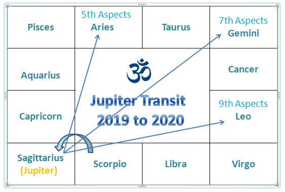 Sagittarius transit in Hindu Birth Chart