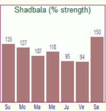 Shadbala Graph Showing Strength Of Planets In Percentage