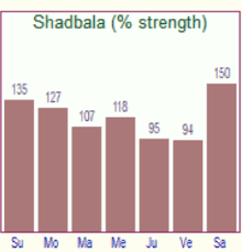 Shadbala Chart