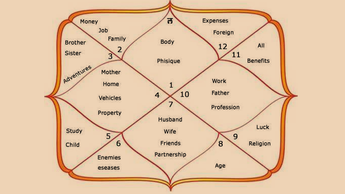 The 12 houses of Astrology