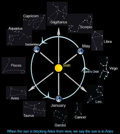 The Earth's Revolution Around Constellations