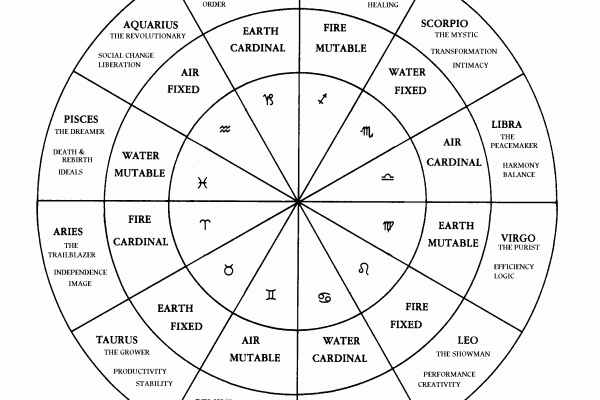 The astrological wheel