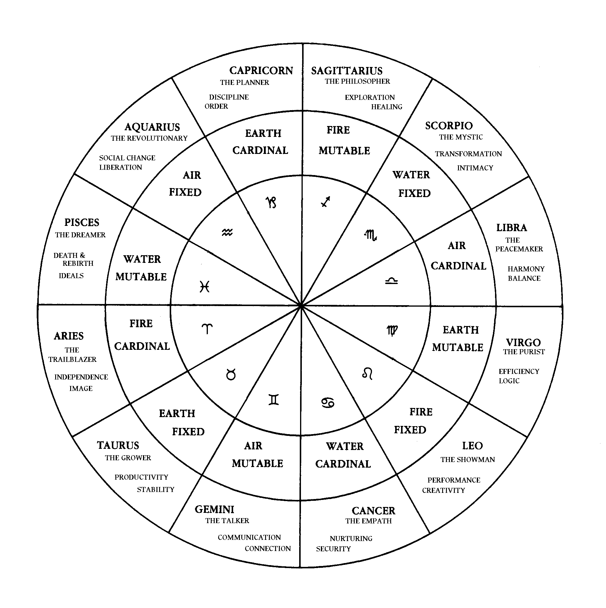 printable astrology houses chart