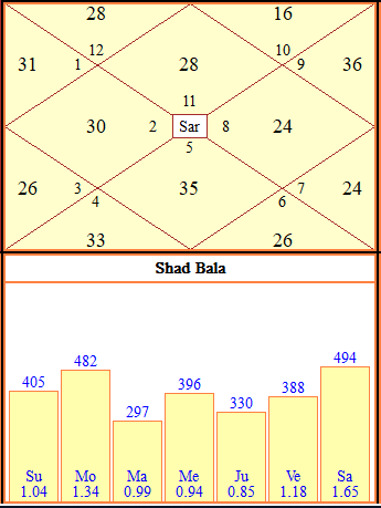 Using Shadbala To Interpret A Horoscope