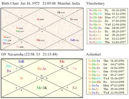 Vimshottari And Ashtottari Horoscope