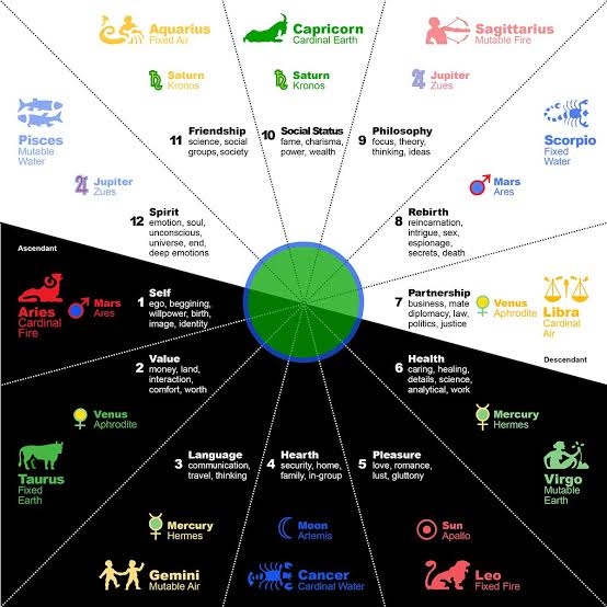 Zodiacs Around The World Differences And Similarities Jothishi