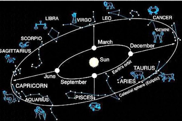 12 Constellations Around Earth
