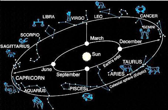 12 Constellations Around Earth