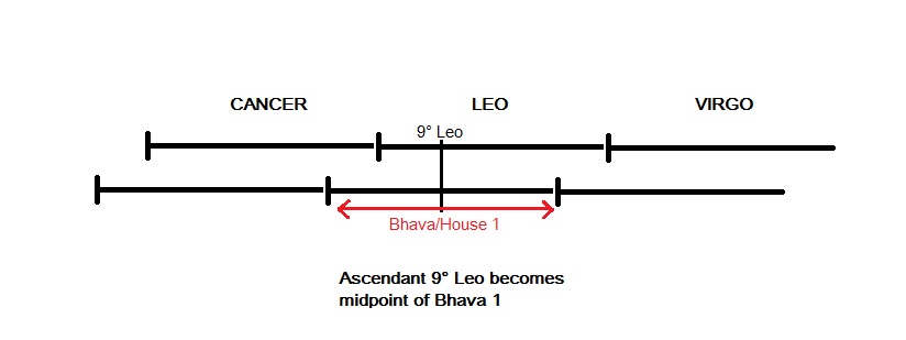 How The Midpoint Shifts The Bhava Start And End
