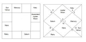 The Beginner's Favourite - What Is So Special About Lord Rama's Chart ...