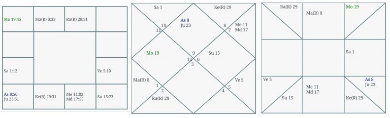 Decoding The Different Types Of Birth Chart Formats - Jothishi